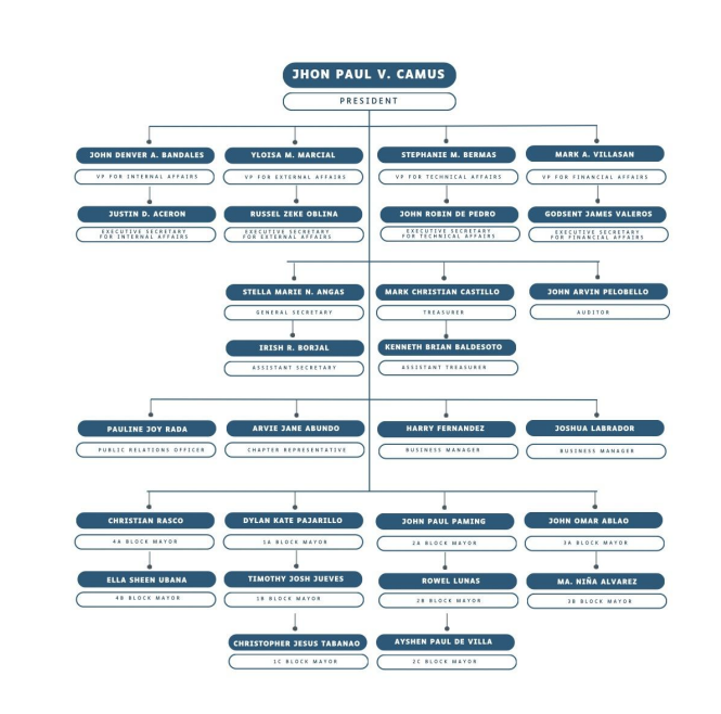 IIEE Organizational Chart